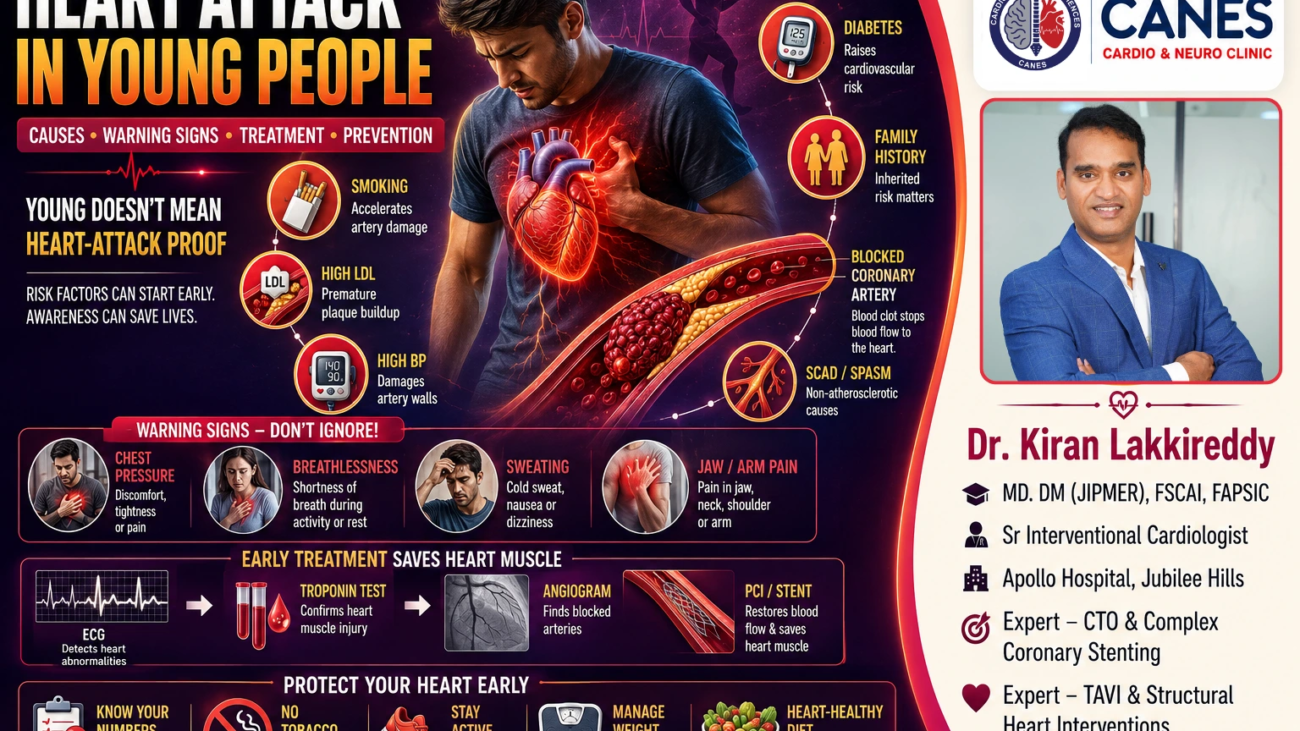 Heart Attack in Young People: Causes, Symptoms & Prevention | Dr Kiran Lakkireddy Cardiologist