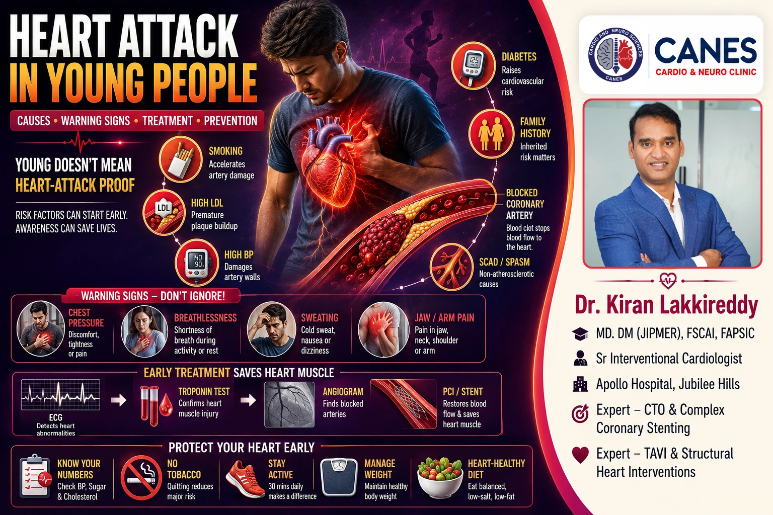 Heart Attack in Young People: Causes, Symptoms & Prevention | Dr Kiran Lakkireddy Cardiologist