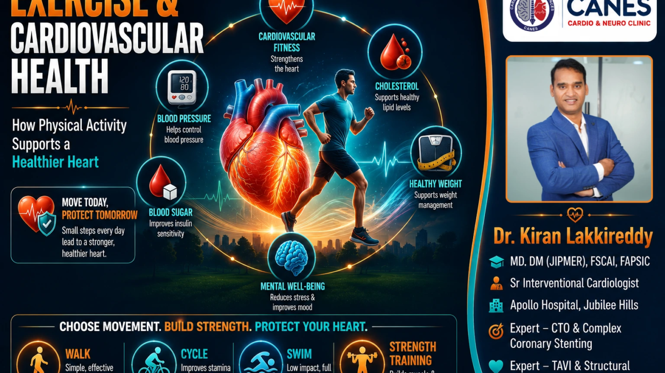 Exercise and Cardiovascular Health: How Physical Activity Supports a Healthier Heart Regular physical activity is one of the most important lifestyle measures for maintaining your long-term well-being. The heart is a muscle, and just like other muscles in the body, it adapts and strengthens in response to regular physical activity. Over time, appropriate exercise can improve cardiovascular fitness and help your heart and circulation work much more efficiently. The connection between exercise and cardiovascular health extends far beyond the heart itself. Regular physical activity can help improve blood pressure, lower cholesterol, boost insulin sensitivity, manage body weight, and heavily support emotional well-being. It is definitively associated with a lower risk of heart disease, stroke, and type 2 diabetes. However, exercise is not identical for every person. Someone who is generally healthy may require a very different program from someone recovering from a heart attack or living with heart failure. At CANES Cardio & Neuro Clinic in Hyderabad, guided by Dr. Kiran Lakkireddy, an experienced interventional cardiologist, our approach emphasizes careful cardiovascular assessment and patient education. This comprehensive guide will explain exactly how physical activity protects your heart and how to begin exercising safely. [Insert Image Here, alt="Exercise and cardiovascular health"] Quick Answer Exercise supports cardiovascular health by strengthening the heart muscle, lowering blood pressure, improving cholesterol levels, and regulating blood sugar. For most adults, current guidelines recommend aiming for 150–300 minutes of moderate-intensity aerobic activity each week (like brisk walking), or 75–150 minutes of vigorous-intensity activity, alongside muscle-strengthening exercises on at least two days per week. However, people with known cardiovascular disease, significant symptoms, or certain uncontrolled medical conditions should discuss an appropriate exercise plan with their healthcare professional before starting. Exercise and Cardiovascular Health at a Glance Cardiovascular Benefit How Exercise Helps Why It Matters Cardiovascular Fitness Trains the heart and lungs to support activity more efficiently. Improves exercise capacity and makes everyday physical activities easier to perform. Blood Pressure Regular activity helps lower and control resting blood pressure. High blood pressure is a major risk factor for heart attack, stroke, and other cardiovascular disease. Cholesterol Improves lipid-related risk factors by balancing blood fats. Crucial for preventing atherosclerotic plaque buildup. Metabolic Health Improves insulin sensitivity and glucose utilization. Essential for people with diabetes or pre-diabetes. Vascular Health Improves circulation and overall endothelial (blood vessel) function. Supports healthy blood-vessel function and circulation. Mental Well-Being Reduces anxiety, improves sleep, and boosts mood. Emotional stress directly impacts cardiovascular strain. What Is the Difference Between Physical Activity and Exercise? Physical activity refers to any bodily movement that burns energy (like gardening or walking), whereas exercise is a structured, planned activity performed specifically to improve fitness, strength, or endurance. Key Takeaway: Movement matters. While structured exercise is highly valuable, simply increasing your everyday physical activity and reducing the hours you spend sitting is crucial for a heart-healthy lifestyle. You do not necessarily need a gym membership to protect your heart. Taking the stairs, cycling for transportation, and completing household chores all contribute to your overall activity levels and provide meaningful cardiovascular benefits. How Does Exercise Affect the Heart? During physical activity, the cardiovascular system increases blood flow, making the heart beat faster to deliver more oxygen; with regular aerobic training, the heart adapts and becomes highly efficient at supporting this demand. Key Takeaway: The goal of exercise is to create a healthy cardiovascular training stimulus, not to push yourself to absolute exhaustion. With regular aerobic training, the cardiovascular system adapts, improving the heart's efficiency and your overall exercise capacity. It pumps more blood with every beat, meaning it doesn't have to work as hard during your normal daily activities. 1. Exercise Can Improve Cardiovascular Fitness Aerobic exercise (such as brisk walking, cycling, swimming, or dancing) helps condition the heart and lungs. As fitness improves, you will notice that walking long distances or climbing stairs requires far less effort. Importantly, physical activity improves cardiometabolic risk factors even if substantial weight loss does not occur. 2. Exercise and Blood Pressure High blood pressure places severe stress on the heart and blood vessels. Regular physical activity naturally lowers blood pressure. While it does not replace prescribed blood-pressure medicine, exercise is an essential part of hypertension management. If your blood pressure is severely uncontrolled, seek medical advice before starting vigorous activity. 3. Exercise and Cholesterol Regular physical activity can improve several lipid-related risk factors, although its effects on LDL (bad) cholesterol are generally modest. Exercise works best alongside a heart-healthy diet and cholesterol-lowering medication when prescribed by your doctor. 4. Exercise and Blood-Sugar Control During exercise, your working muscles consume glucose for energy. Regular physical activity improves insulin sensitivity and helps the body regulate blood sugar more effectively. Because diabetes is a major cardiovascular risk factor, controlling blood sugar through physical activity can contribute to better cardiovascular health. 5. Exercise and Body Weight Physical activity is vital for preventing weight gain. However, the relationship is complex. Current cardiovascular guidelines emphasize that physical activity improves blood pressure, insulin resistance, and cholesterol even if substantial weight loss does not occur. 6. Exercise and Blood-Vessel Health The inner lining of your blood vessels is called the endothelium. Regular exercise improves endothelial function, helping your arteries relax, open up, and respond appropriately to the body's changing demands. Does Sitting Too Much Affect Heart Health? Yes. Spending long periods of time sitting or remaining sedentary is independently associated with poorer cardiovascular health and a higher risk of heart disease. Key Takeaway: "Move more, sit less." Breaking up prolonged periods of sitting with regular, brief movement is a highly useful complement to your structured exercise routine. Even if you meet the weekly exercise recommendations, sitting at a desk for 8 to 10 hours a day can still negatively impact your metabolic health. Breaking up prolonged sitting with standing, stretching, or short periods of walking can help reduce sedentary time and add more movement to your day. Can Exercise Prevent a Heart Attack? Regular physical activity significantly reduces the long-term risk of heart disease and stroke by controlling blood pressure, cholesterol, and diabetes, but it cannot absolutely guarantee that a heart attack will never occur. Key Takeaway: Exercise works best as one foundational component of a comprehensive cardiovascular prevention plan that also includes a healthy diet and avoidance of smoking. Heart-attack risk is driven by a combination of genetics, age, kidney disease, and established atherosclerosis. Exercise actively reduces your modifiable risks by improving metabolic health and reducing the danger of physical inactivity. Can Exercise Ever Trigger a Heart Problem? For most people, the cardiovascular benefits of exercise heavily outweigh the risks; however, sudden, vigorous exertion can temporarily increase cardiac risk in people who are poorly conditioned or have underlying heart disease. Key Takeaway: The safest approach is to start low and build gradually. Do not suddenly attempt heavy weightlifting or intense running if you have been sedentary for years. How Much Exercise Is Recommended? Current guidelines recommend that most healthy adults complete 150 to 300 minutes of moderate-intensity aerobic activity per week, or 75 to 150 minutes of vigorous activity, alongside muscle-strengthening exercises on at least two days per week. Key Takeaway: You do not need to complete your exercise in one long session. Shorter periods of activity throughout the day can still contribute to your weekly total, and any movement is better than none. What Does "Moderate-Intensity" Mean? A practical way to measure intensity is the "talk test." During moderate activity (like brisk walking or water aerobics): Your breathing is noticeably faster. Your heart rate rises. You can generally still hold a conversation. Singing comfortably becomes difficult. What Is "Vigorous-Intensity"? During vigorous activity (like running, fast cycling, or lap swimming): Breathing becomes substantially harder. Speaking more than a few words without pausing for breath becomes very difficult. What Types of Exercise Are Good for Cardiovascular Health? A well-rounded heart-health program combines aerobic exercise to build endurance, resistance training to improve muscle strength, and flexibility/balance exercises to support overall mobility. Aerobic Exercise: Walking, cycling, and swimming train the heart and lungs to support sustained activity. Brisk walking is often the simplest and best place to start. Resistance Training: Using free weights or resistance bands improves muscle strength and body composition, which provides beneficial effects on cardiovascular risk factors. Flexibility and Balance: Flexibility and balance activities can be particularly valuable for older adults, especially those with reduced mobility, to support function and help prevent falls. Who Should Seek Medical Advice Before Starting Exercise? People with known cardiovascular disease, significant symptoms, or certain uncontrolled medical conditions should discuss an appropriate exercise plan with their healthcare professional before starting vigorous or substantially increasing physical activity. You should seek medical advice before starting or substantially increasing exercise if you have: Known coronary artery disease or a previous heart attack. Heart failure or significant rhythm problems. Unexplained chest discomfort or severe breathlessness. Dizziness or fainting with activity. Warning Signs During Exercise Exercise should naturally increase your breathing and heart rate, but you should never ignore potentially serious symptoms. Stop exercising immediately and seek emergency care if you experience: Chest pressure, tightness, or burning pain. Unusual or severe shortness of breath. Dizziness, confusion, or feeling faint. Unusual palpitations or an irregular rapid heartbeat. What Is Cardiac Rehabilitation? Cardiac rehabilitation is a structured, medically supervised program combining supervised exercise, heart-health education, risk-factor management, and emotional support for people recovering from cardiovascular conditions. Key Takeaway: Cardiac rehabilitation provides a medically supervised environment where patients can rebuild physical confidence after a heart attack, angioplasty, bypass surgery, or heart failure diagnosis. After a cardiac event, you should not simply return to your previous exercise routine. A rehabilitation program tailors the exercise specifically to your current heart function, surgical healing, and medical limitations. Myth Versus Fact: Exercise and Heart Health Understanding the realities of physical activity helps you exercise safely and consistently. Common Myth Medical Fact Only intense exercise benefits the heart. Moderate activity, such as brisk walking, provides substantial and proven cardiovascular benefits. Exercise is useless without weight loss. Exercise improves blood pressure, cholesterol, and metabolic health even if substantial weight loss does not occur. People with heart disease should avoid exercise. Many patients with heart disease benefit significantly from medically appropriate physical activity, often through cardiac rehabilitation. Exercise replaces my heart medications. Physical activity complements your prescribed treatment; it never automatically replaces necessary medication. If it makes me breathless, something is wrong. Breathing harder is expected during aerobic activity. Breathlessness that is new, unusually severe, disproportionate to the activity, or accompanied by chest discomfort, dizziness, or fainting warrants medical assessment. Actionable Checklist: What Should You Ask Your Cardiologist? Before starting a new routine, ask your healthcare team these essential questions: [ ] Is it safe for me to begin exercising, and do I need a cardiac stress test first? [ ] What specific heart-rate range should I aim for during activity? [ ] Do my current cardiac medicines affect how my heart rate will respond to exercise? [ ] Are there any specific exercises (like heavy lifting) that I should avoid? [ ] Which specific warning symptoms should make me stop exercising immediately? [ ] Am I a candidate for a medically supervised cardiac rehabilitation program? Cardiovascular Exercise Guidance at CANES Clinic The appropriate type and intensity of physical activity depend entirely on the individual. A healthy young adult requires very different guidance from someone managing coronary artery disease, heart failure, or recovering from a heart attack. At CANES Cardio & Neuro Clinic, patients receive personalized cardiovascular evaluation and understandable guidance regarding heart conditions, risk factors, and safe physical activity. Guided by Dr. Kiran Lakkireddy, an experienced interventional cardiologist specializing in complex cardiology, the clinic focuses on careful assessment, shared decision-making, and coordination with cardiac rehabilitation teams when indicated. (Note: A routine clinic appointment is not appropriate for a suspected cardiovascular emergency. Severe chest discomfort, fainting, or marked breathlessness require immediate emergency medical assessment.) Location: 3rd Floor, Tapasavi Commercial Complex, Hi-Tension Road, Kondapur, Hyderabad Contact: +91 9014944654 Appointment Booking: Visit CANES Clinic Official Portal Specialist Profile: Dr. Kiran Lakkireddy Official Website Key Points to Remember Exercise strengthens the heart: Regular physical activity trains the cardiovascular system to work more efficiently. Benefits beyond fitness: It improves blood pressure, cholesterol, insulin sensitivity, and overall cardiometabolic health. Weight loss is not the only metric: Cardiovascular benefits occur even if the number on the scale does not drastically change. Walking is excellent exercise: Brisk walking is a highly effective, practical form of moderate-intensity aerobic activity. Consistency over intensity: Sustainable physical activity over the long term is far more valuable than occasional, extreme exhaustion. Seek guidance when necessary: People with existing cardiovascular disease or concerning symptoms should consult a doctor before starting an exercise program. Never ignore warning signs: Stop exercising immediately if you experience chest pain, severe breathlessness, or dizziness. Frequently Asked Questions (FAQ) How much exercise should an adult do each week? General guidelines encourage 150 to 300 minutes of moderate-intensity aerobic activity (like brisk walking) or 75 to 150 minutes of vigorous activity per week, plus muscle-strengthening exercises on at least two days. Do I have to exercise for 30 minutes continuously? No. Activity can be spread throughout the week. You do not need to complete your exercise in one long session; shorter periods of activity throughout the day can still contribute to your weekly total. Does exercise improve cholesterol? Yes. Regular physical activity can improve several lipid-related risk factors, although its effects on LDL cholesterol are generally modest. Exercise works alongside a heart-healthy diet and cholesterol-lowering medication when prescribed. Is vigorous exercise better than moderate exercise? Not necessarily. Both provide cardiovascular health benefits. The right intensity depends on your current fitness, age, and any underlying medical conditions. Can I exercise after a heart attack or angioplasty? Many people can and should return to appropriate physical activity after a heart procedure, but the timing and intensity should be guided by their healthcare team, often through a structured cardiac rehabilitation program. Do I need a stress test before exercising? Most healthy adults without symptoms do not need routine cardiac stress testing simply to begin moderate physical activity. Testing may be appropriate when symptoms, known cardiovascular disease, or specific clinical concerns are present. What should I do if I get chest pain while exercising? Stop exercising immediately. Chest pressure, squeezing, or pain can be a severe warning sign. If symptoms persist or are accompanied by breathlessness or nausea, seek urgent emergency medical assessment. Is strength training important for heart health? Exercise and Cardiovascular Health: How Physical Activity Supports a Healthier Heart Regular physical activity is one of the most important lifestyle measures for maintaining your long-term well-being. The heart is a muscle, and just like other muscles in the body, it adapts and strengthens in response to regular physical activity. Over time, appropriate exercise can improve cardiovascular fitness and help your heart and circulation work much more efficiently. The connection between exercise and cardiovascular health extends far beyond the heart itself. Regular physical activity can help improve blood pressure, lower cholesterol, boost insulin sensitivity, manage body weight, and heavily support emotional well-being. It is definitively associated with a lower risk of heart disease, stroke, and type 2 diabetes. However, exercise is not identical for every person. Someone who is generally healthy may require a very different program from someone recovering from a heart attack or living with heart failure. At CANES Cardio & Neuro Clinic in Hyderabad, guided by Dr. Kiran Lakkireddy, an experienced interventional cardiologist, our approach emphasizes careful cardiovascular assessment and patient education. This comprehensive guide will explain exactly how physical activity protects your heart and how to begin exercising safely. [Insert Image Here, alt="Exercise and cardiovascular health"] Quick Answer Exercise supports cardiovascular health by strengthening the heart muscle, lowering blood pressure, improving cholesterol levels, and regulating blood sugar. For most adults, current guidelines recommend aiming for 150–300 minutes of moderate-intensity aerobic activity each week (like brisk walking), or 75–150 minutes of vigorous-intensity activity, alongside muscle-strengthening exercises on at least two days per week. However, people with known cardiovascular disease, significant symptoms, or certain uncontrolled medical conditions should discuss an appropriate exercise plan with their healthcare professional before starting. Exercise and Cardiovascular Health at a Glance Cardiovascular Benefit How Exercise Helps Why It Matters Cardiovascular Fitness Trains the heart and lungs to support activity more efficiently. Improves exercise capacity and makes everyday physical activities easier to perform. Blood Pressure Regular activity helps lower and control resting blood pressure. High blood pressure is a major risk factor for heart attack, stroke, and other cardiovascular disease. Cholesterol Improves lipid-related risk factors by balancing blood fats. Crucial for preventing atherosclerotic plaque buildup. Metabolic Health Improves insulin sensitivity and glucose utilization. Essential for people with diabetes or pre-diabetes. Vascular Health Improves circulation and overall endothelial (blood vessel) function. Supports healthy blood-vessel function and circulation. Mental Well-Being Reduces anxiety, improves sleep, and boosts mood. Emotional stress directly impacts cardiovascular strain. What Is the Difference Between Physical Activity and Exercise? Physical activity refers to any bodily movement that burns energy (like gardening or walking), whereas exercise is a structured, planned activity performed specifically to improve fitness, strength, or endurance. Key Takeaway: Movement matters. While structured exercise is highly valuable, simply increasing your everyday physical activity and reducing the hours you spend sitting is crucial for a heart-healthy lifestyle. You do not necessarily need a gym membership to protect your heart. Taking the stairs, cycling for transportation, and completing household chores all contribute to your overall activity levels and provide meaningful cardiovascular benefits. How Does Exercise Affect the Heart? During physical activity, the cardiovascular system increases blood flow, making the heart beat faster to deliver more oxygen; with regular aerobic training, the heart adapts and becomes highly efficient at supporting this demand. Key Takeaway: The goal of exercise is to create a healthy cardiovascular training stimulus, not to push yourself to absolute exhaustion. With regular aerobic training, the cardiovascular system adapts, improving the heart's efficiency and your overall exercise capacity. It pumps more blood with every beat, meaning it doesn't have to work as hard during your normal daily activities. 1. Exercise Can Improve Cardiovascular Fitness Aerobic exercise (such as brisk walking, cycling, swimming, or dancing) helps condition the heart and lungs. As fitness improves, you will notice that walking long distances or climbing stairs requires far less effort. Importantly, physical activity improves cardiometabolic risk factors even if substantial weight loss does not occur. 2. Exercise and Blood Pressure High blood pressure places severe stress on the heart and blood vessels. Regular physical activity naturally lowers blood pressure. While it does not replace prescribed blood-pressure medicine, exercise is an essential part of hypertension management. If your blood pressure is severely uncontrolled, seek medical advice before starting vigorous activity. 3. Exercise and Cholesterol Regular physical activity can improve several lipid-related risk factors, although its effects on LDL (bad) cholesterol are generally modest. Exercise works best alongside a heart-healthy diet and cholesterol-lowering medication when prescribed by your doctor. 4. Exercise and Blood-Sugar Control During exercise, your working muscles consume glucose for energy. Regular physical activity improves insulin sensitivity and helps the body regulate blood sugar more effectively. Because diabetes is a major cardiovascular risk factor, controlling blood sugar through physical activity can contribute to better cardiovascular health. 5. Exercise and Body Weight Physical activity is vital for preventing weight gain. However, the relationship is complex. Current cardiovascular guidelines emphasize that physical activity improves blood pressure, insulin resistance, and cholesterol even if substantial weight loss does not occur. 6. Exercise and Blood-Vessel Health The inner lining of your blood vessels is called the endothelium. Regular exercise improves endothelial function, helping your arteries relax, open up, and respond appropriately to the body's changing demands. Does Sitting Too Much Affect Heart Health? Yes. Spending long periods of time sitting or remaining sedentary is independently associated with poorer cardiovascular health and a higher risk of heart disease. Key Takeaway: "Move more, sit less." Breaking up prolonged periods of sitting with regular, brief movement is a highly useful complement to your structured exercise routine. Even if you meet the weekly exercise recommendations, sitting at a desk for 8 to 10 hours a day can still negatively impact your metabolic health. Breaking up prolonged sitting with standing, stretching, or short periods of walking can help reduce sedentary time and add more movement to your day. Can Exercise Prevent a Heart Attack? Regular physical activity significantly reduces the long-term risk of heart disease and stroke by controlling blood pressure, cholesterol, and diabetes, but it cannot absolutely guarantee that a heart attack will never occur. Key Takeaway: Exercise works best as one foundational component of a comprehensive cardiovascular prevention plan that also includes a healthy diet and avoidance of smoking. Heart-attack risk is driven by a combination of genetics, age, kidney disease, and established atherosclerosis. Exercise actively reduces your modifiable risks by improving metabolic health and reducing the danger of physical inactivity. Can Exercise Ever Trigger a Heart Problem? For most people, the cardiovascular benefits of exercise heavily outweigh the risks; however, sudden, vigorous exertion can temporarily increase cardiac risk in people who are poorly conditioned or have underlying heart disease. Key Takeaway: The safest approach is to start low and build gradually. Do not suddenly attempt heavy weightlifting or intense running if you have been sedentary for years. How Much Exercise Is Recommended? Current guidelines recommend that most healthy adults complete 150 to 300 minutes of moderate-intensity aerobic activity per week, or 75 to 150 minutes of vigorous activity, alongside muscle-strengthening exercises on at least two days per week. Key Takeaway: You do not need to complete your exercise in one long session. Shorter periods of activity throughout the day can still contribute to your weekly total, and any movement is better than none. What Does "Moderate-Intensity" Mean? A practical way to measure intensity is the "talk test." During moderate activity (like brisk walking or water aerobics): Your breathing is noticeably faster. Your heart rate rises. You can generally still hold a conversation. Singing comfortably becomes difficult. What Is "Vigorous-Intensity"? During vigorous activity (like running, fast cycling, or lap swimming): Breathing becomes substantially harder. Speaking more than a few words without pausing for breath becomes very difficult. What Types of Exercise Are Good for Cardiovascular Health? A well-rounded heart-health program combines aerobic exercise to build endurance, resistance training to improve muscle strength, and flexibility/balance exercises to support overall mobility. Aerobic Exercise: Walking, cycling, and swimming train the heart and lungs to support sustained activity. Brisk walking is often the simplest and best place to start. Resistance Training: Using free weights or resistance bands improves muscle strength and body composition, which provides beneficial effects on cardiovascular risk factors. Flexibility and Balance: Flexibility and balance activities can be particularly valuable for older adults, especially those with reduced mobility, to support function and help prevent falls. Who Should Seek Medical Advice Before Starting Exercise? People with known cardiovascular disease, significant symptoms, or certain uncontrolled medical conditions should discuss an appropriate exercise plan with their healthcare professional before starting vigorous or substantially increasing physical activity. You should seek medical advice before starting or substantially increasing exercise if you have: Known coronary artery disease or a previous heart attack. Heart failure or significant rhythm problems. Unexplained chest discomfort or severe breathlessness. Dizziness or fainting with activity. Warning Signs During Exercise Exercise should naturally increase your breathing and heart rate, but you should never ignore potentially serious symptoms. Stop exercising immediately and seek emergency care if you experience: Chest pressure, tightness, or burning pain. Unusual or severe shortness of breath. Dizziness, confusion, or feeling faint. Unusual palpitations or an irregular rapid heartbeat. What Is Cardiac Rehabilitation? Cardiac rehabilitation is a structured, medically supervised program combining supervised exercise, heart-health education, risk-factor management, and emotional support for people recovering from cardiovascular conditions. Key Takeaway: Cardiac rehabilitation provides a medically supervised environment where patients can rebuild physical confidence after a heart attack, angioplasty, bypass surgery, or heart failure diagnosis. After a cardiac event, you should not simply return to your previous exercise routine. A rehabilitation program tailors the exercise specifically to your current heart function, surgical healing, and medical limitations. Myth Versus Fact: Exercise and Heart Health Understanding the realities of physical activity helps you exercise safely and consistently. Common Myth Medical Fact Only intense exercise benefits the heart. Moderate activity, such as brisk walking, provides substantial and proven cardiovascular benefits. Exercise is useless without weight loss. Exercise improves blood pressure, cholesterol, and metabolic health even if substantial weight loss does not occur. People with heart disease should avoid exercise. Many patients with heart disease benefit significantly from medically appropriate physical activity, often through cardiac rehabilitation. Exercise replaces my heart medications. Physical activity complements your prescribed treatment; it never automatically replaces necessary medication. If it makes me breathless, something is wrong. Breathing harder is expected during aerobic activity. Breathlessness that is new, unusually severe, disproportionate to the activity, or accompanied by chest discomfort, dizziness, or fainting warrants medical assessment. Actionable Checklist: What Should You Ask Your Cardiologist? Before starting a new routine, ask your healthcare team these essential questions: [ ] Is it safe for me to begin exercising, and do I need a cardiac stress test first? [ ] What specific heart-rate range should I aim for during activity? [ ] Do my current cardiac medicines affect how my heart rate will respond to exercise? [ ] Are there any specific exercises (like heavy lifting) that I should avoid? [ ] Which specific warning symptoms should make me stop exercising immediately? [ ] Am I a candidate for a medically supervised cardiac rehabilitation program? Cardiovascular Exercise Guidance at CANES Clinic The appropriate type and intensity of physical activity depend entirely on the individual. A healthy young adult requires very different guidance from someone managing coronary artery disease, heart failure, or recovering from a heart attack. At CANES Cardio & Neuro Clinic, patients receive personalized cardiovascular evaluation and understandable guidance regarding heart conditions, risk factors, and safe physical activity. Guided by Dr. Kiran Lakkireddy, an experienced interventional cardiologist specializing in complex cardiology, the clinic focuses on careful assessment, shared decision-making, and coordination with cardiac rehabilitation teams when indicated. (Note: A routine clinic appointment is not appropriate for a suspected cardiovascular emergency. Severe chest discomfort, fainting, or marked breathlessness require immediate emergency medical assessment.) Location: 3rd Floor, Tapasavi Commercial Complex, Hi-Tension Road, Kondapur, Hyderabad Contact: +91 9014944654 Appointment Booking: Visit CANES Clinic Official Portal Specialist Profile: Dr. Kiran Lakkireddy Official Website Key Points to Remember Exercise strengthens the heart: Regular physical activity trains the cardiovascular system to work more efficiently. Benefits beyond fitness: It improves blood pressure, cholesterol, insulin sensitivity, and overall cardiometabolic health. Weight loss is not the only metric: Cardiovascular benefits occur even if the number on the scale does not drastically change. Walking is excellent exercise: Brisk walking is a highly effective, practical form of moderate-intensity aerobic activity. Consistency over intensity: Sustainable physical activity over the long term is far more valuable than occasional, extreme exhaustion. Seek guidance when necessary: People with existing cardiovascular disease or concerning symptoms should consult a doctor before starting an exercise program. Never ignore warning signs: Stop exercising immediately if you experience chest pain, severe breathlessness, or dizziness. Frequently Asked Questions (FAQ) How much exercise should an adult do each week? General guidelines encourage 150 to 300 minutes of moderate-intensity aerobic activity (like brisk walking) or 75 to 150 minutes of vigorous activity per week, plus muscle-strengthening exercises on at least two days. Do I have to exercise for 30 minutes continuously? No. Activity can be spread throughout the week. You do not need to complete your exercise in one long session; shorter periods of activity throughout the day can still contribute to your weekly total. Does exercise improve cholesterol? Yes. Regular physical activity can improve several lipid-related risk factors, although its effects on LDL cholesterol are generally modest. Exercise works alongside a heart-healthy diet and cholesterol-lowering medication when prescribed. Is vigorous exercise better than moderate exercise? Not necessarily. Both provide cardiovascular health benefits. The right intensity depends on your current fitness, age, and any underlying medical conditions. Can I exercise after a heart attack or angioplasty? Many people can and should return to appropriate physical activity after a heart procedure, but the timing and intensity should be guided by their healthcare team, often through a structured cardiac rehabilitation program. Do I need a stress test before exercising? Most healthy adults without symptoms do not need routine cardiac stress testing simply to begin moderate physical activity. Testing may be appropriate when symptoms, known cardiovascular disease, or specific clinical concerns are present. What should I do if I get chest pain while exercising? Stop exercising immediately. Chest pressure, squeezing, or pain can be a severe warning sign. If symptoms persist or are accompanied by breathlessness or nausea, seek urgent emergency medical assessment. Is strength training important for heart health? Yes. Appropriate resistance training complements aerobic exercise by improving muscle strength, physical function, and several cardiometabolic risk factors.