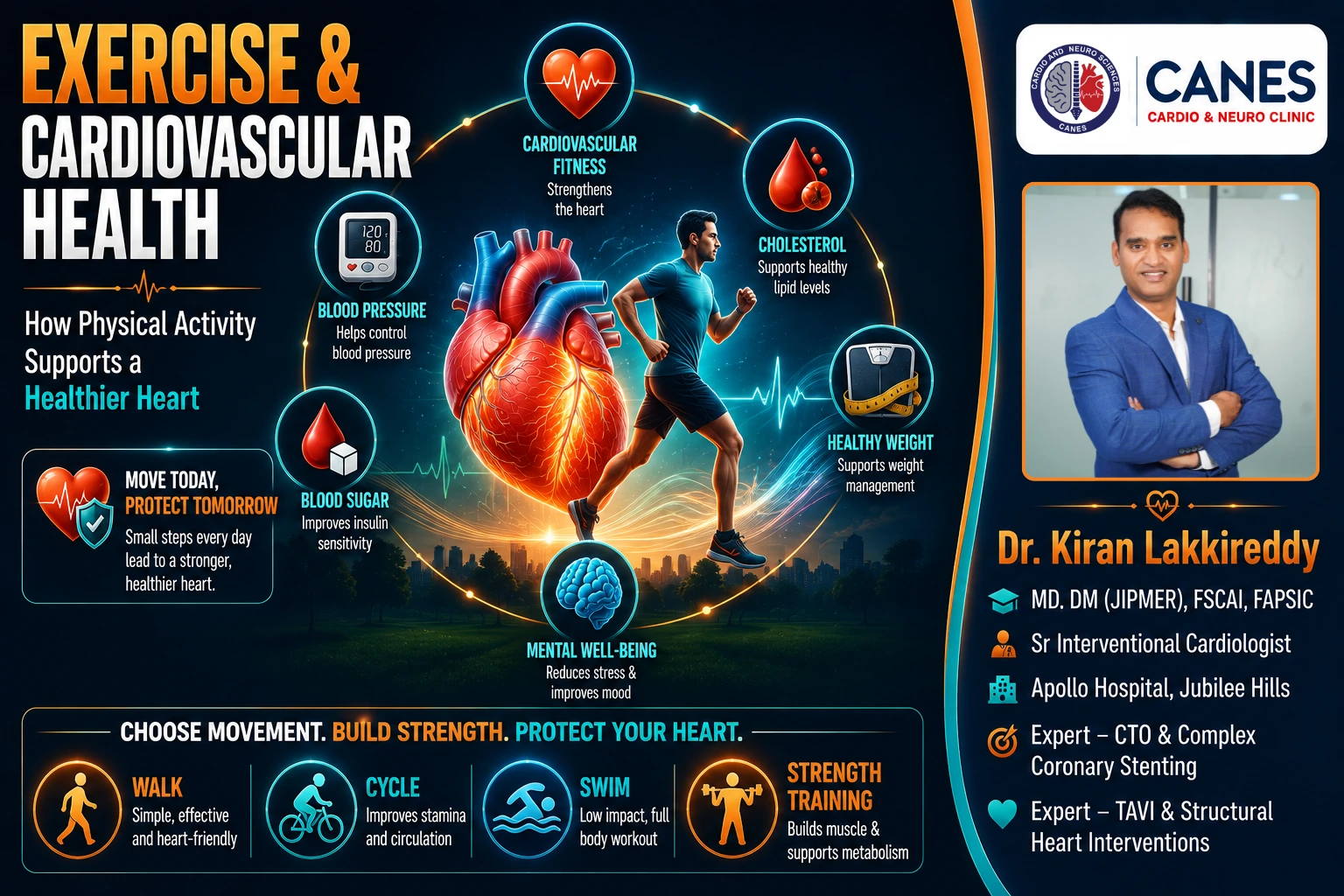 Exercise and Cardiovascular Health: How Physical Activity Supports a Healthier Heart Regular physical activity is one of the most important lifestyle measures for maintaining your long-term well-being. The heart is a muscle, and just like other muscles in the body, it adapts and strengthens in response to regular physical activity. Over time, appropriate exercise can improve cardiovascular fitness and help your heart and circulation work much more efficiently. The connection between exercise and cardiovascular health extends far beyond the heart itself. Regular physical activity can help improve blood pressure, lower cholesterol, boost insulin sensitivity, manage body weight, and heavily support emotional well-being. It is definitively associated with a lower risk of heart disease, stroke, and type 2 diabetes. However, exercise is not identical for every person. Someone who is generally healthy may require a very different program from someone recovering from a heart attack or living with heart failure. At CANES Cardio & Neuro Clinic in Hyderabad, guided by Dr. Kiran Lakkireddy, an experienced interventional cardiologist, our approach emphasizes careful cardiovascular assessment and patient education. This comprehensive guide will explain exactly how physical activity protects your heart and how to begin exercising safely. [Insert Image Here, alt="Exercise and cardiovascular health"] Quick Answer Exercise supports cardiovascular health by strengthening the heart muscle, lowering blood pressure, improving cholesterol levels, and regulating blood sugar. For most adults, current guidelines recommend aiming for 150–300 minutes of moderate-intensity aerobic activity each week (like brisk walking), or 75–150 minutes of vigorous-intensity activity, alongside muscle-strengthening exercises on at least two days per week. However, people with known cardiovascular disease, significant symptoms, or certain uncontrolled medical conditions should discuss an appropriate exercise plan with their healthcare professional before starting. Exercise and Cardiovascular Health at a Glance Cardiovascular Benefit How Exercise Helps Why It Matters Cardiovascular Fitness Trains the heart and lungs to support activity more efficiently. Improves exercise capacity and makes everyday physical activities easier to perform. Blood Pressure Regular activity helps lower and control resting blood pressure. High blood pressure is a major risk factor for heart attack, stroke, and other cardiovascular disease. Cholesterol Improves lipid-related risk factors by balancing blood fats. Crucial for preventing atherosclerotic plaque buildup. Metabolic Health Improves insulin sensitivity and glucose utilization. Essential for people with diabetes or pre-diabetes. Vascular Health Improves circulation and overall endothelial (blood vessel) function. Supports healthy blood-vessel function and circulation. Mental Well-Being Reduces anxiety, improves sleep, and boosts mood. Emotional stress directly impacts cardiovascular strain. What Is the Difference Between Physical Activity and Exercise? Physical activity refers to any bodily movement that burns energy (like gardening or walking), whereas exercise is a structured, planned activity performed specifically to improve fitness, strength, or endurance. Key Takeaway: Movement matters. While structured exercise is highly valuable, simply increasing your everyday physical activity and reducing the hours you spend sitting is crucial for a heart-healthy lifestyle. You do not necessarily need a gym membership to protect your heart. Taking the stairs, cycling for transportation, and completing household chores all contribute to your overall activity levels and provide meaningful cardiovascular benefits. How Does Exercise Affect the Heart? During physical activity, the cardiovascular system increases blood flow, making the heart beat faster to deliver more oxygen; with regular aerobic training, the heart adapts and becomes highly efficient at supporting this demand. Key Takeaway: The goal of exercise is to create a healthy cardiovascular training stimulus, not to push yourself to absolute exhaustion. With regular aerobic training, the cardiovascular system adapts, improving the heart's efficiency and your overall exercise capacity. It pumps more blood with every beat, meaning it doesn't have to work as hard during your normal daily activities. 1. Exercise Can Improve Cardiovascular Fitness Aerobic exercise (such as brisk walking, cycling, swimming, or dancing) helps condition the heart and lungs. As fitness improves, you will notice that walking long distances or climbing stairs requires far less effort. Importantly, physical activity improves cardiometabolic risk factors even if substantial weight loss does not occur. 2. Exercise and Blood Pressure High blood pressure places severe stress on the heart and blood vessels. Regular physical activity naturally lowers blood pressure. While it does not replace prescribed blood-pressure medicine, exercise is an essential part of hypertension management. If your blood pressure is severely uncontrolled, seek medical advice before starting vigorous activity. 3. Exercise and Cholesterol Regular physical activity can improve several lipid-related risk factors, although its effects on LDL (bad) cholesterol are generally modest. Exercise works best alongside a heart-healthy diet and cholesterol-lowering medication when prescribed by your doctor. 4. Exercise and Blood-Sugar Control During exercise, your working muscles consume glucose for energy. Regular physical activity improves insulin sensitivity and helps the body regulate blood sugar more effectively. Because diabetes is a major cardiovascular risk factor, controlling blood sugar through physical activity can contribute to better cardiovascular health. 5. Exercise and Body Weight Physical activity is vital for preventing weight gain. However, the relationship is complex. Current cardiovascular guidelines emphasize that physical activity improves blood pressure, insulin resistance, and cholesterol even if substantial weight loss does not occur. 6. Exercise and Blood-Vessel Health The inner lining of your blood vessels is called the endothelium. Regular exercise improves endothelial function, helping your arteries relax, open up, and respond appropriately to the body's changing demands. Does Sitting Too Much Affect Heart Health? Yes. Spending long periods of time sitting or remaining sedentary is independently associated with poorer cardiovascular health and a higher risk of heart disease. Key Takeaway: "Move more, sit less." Breaking up prolonged periods of sitting with regular, brief movement is a highly useful complement to your structured exercise routine. Even if you meet the weekly exercise recommendations, sitting at a desk for 8 to 10 hours a day can still negatively impact your metabolic health. Breaking up prolonged sitting with standing, stretching, or short periods of walking can help reduce sedentary time and add more movement to your day. Can Exercise Prevent a Heart Attack? Regular physical activity significantly reduces the long-term risk of heart disease and stroke by controlling blood pressure, cholesterol, and diabetes, but it cannot absolutely guarantee that a heart attack will never occur. Key Takeaway: Exercise works best as one foundational component of a comprehensive cardiovascular prevention plan that also includes a healthy diet and avoidance of smoking. Heart-attack risk is driven by a combination of genetics, age, kidney disease, and established atherosclerosis. Exercise actively reduces your modifiable risks by improving metabolic health and reducing the danger of physical inactivity. Can Exercise Ever Trigger a Heart Problem? For most people, the cardiovascular benefits of exercise heavily outweigh the risks; however, sudden, vigorous exertion can temporarily increase cardiac risk in people who are poorly conditioned or have underlying heart disease. Key Takeaway: The safest approach is to start low and build gradually. Do not suddenly attempt heavy weightlifting or intense running if you have been sedentary for years. How Much Exercise Is Recommended? Current guidelines recommend that most healthy adults complete 150 to 300 minutes of moderate-intensity aerobic activity per week, or 75 to 150 minutes of vigorous activity, alongside muscle-strengthening exercises on at least two days per week. Key Takeaway: You do not need to complete your exercise in one long session. Shorter periods of activity throughout the day can still contribute to your weekly total, and any movement is better than none. What Does "Moderate-Intensity" Mean? A practical way to measure intensity is the "talk test." During moderate activity (like brisk walking or water aerobics): Your breathing is noticeably faster. Your heart rate rises. You can generally still hold a conversation. Singing comfortably becomes difficult. What Is "Vigorous-Intensity"? During vigorous activity (like running, fast cycling, or lap swimming): Breathing becomes substantially harder. Speaking more than a few words without pausing for breath becomes very difficult. What Types of Exercise Are Good for Cardiovascular Health? A well-rounded heart-health program combines aerobic exercise to build endurance, resistance training to improve muscle strength, and flexibility/balance exercises to support overall mobility. Aerobic Exercise: Walking, cycling, and swimming train the heart and lungs to support sustained activity. Brisk walking is often the simplest and best place to start. Resistance Training: Using free weights or resistance bands improves muscle strength and body composition, which provides beneficial effects on cardiovascular risk factors. Flexibility and Balance: Flexibility and balance activities can be particularly valuable for older adults, especially those with reduced mobility, to support function and help prevent falls. Who Should Seek Medical Advice Before Starting Exercise? People with known cardiovascular disease, significant symptoms, or certain uncontrolled medical conditions should discuss an appropriate exercise plan with their healthcare professional before starting vigorous or substantially increasing physical activity. You should seek medical advice before starting or substantially increasing exercise if you have: Known coronary artery disease or a previous heart attack. Heart failure or significant rhythm problems. Unexplained chest discomfort or severe breathlessness. Dizziness or fainting with activity. Warning Signs During Exercise Exercise should naturally increase your breathing and heart rate, but you should never ignore potentially serious symptoms. Stop exercising immediately and seek emergency care if you experience: Chest pressure, tightness, or burning pain. Unusual or severe shortness of breath. Dizziness, confusion, or feeling faint. Unusual palpitations or an irregular rapid heartbeat. What Is Cardiac Rehabilitation? Cardiac rehabilitation is a structured, medically supervised program combining supervised exercise, heart-health education, risk-factor management, and emotional support for people recovering from cardiovascular conditions. Key Takeaway: Cardiac rehabilitation provides a medically supervised environment where patients can rebuild physical confidence after a heart attack, angioplasty, bypass surgery, or heart failure diagnosis. After a cardiac event, you should not simply return to your previous exercise routine. A rehabilitation program tailors the exercise specifically to your current heart function, surgical healing, and medical limitations. Myth Versus Fact: Exercise and Heart Health Understanding the realities of physical activity helps you exercise safely and consistently. Common Myth Medical Fact Only intense exercise benefits the heart. Moderate activity, such as brisk walking, provides substantial and proven cardiovascular benefits. Exercise is useless without weight loss. Exercise improves blood pressure, cholesterol, and metabolic health even if substantial weight loss does not occur. People with heart disease should avoid exercise. Many patients with heart disease benefit significantly from medically appropriate physical activity, often through cardiac rehabilitation. Exercise replaces my heart medications. Physical activity complements your prescribed treatment; it never automatically replaces necessary medication. If it makes me breathless, something is wrong. Breathing harder is expected during aerobic activity. Breathlessness that is new, unusually severe, disproportionate to the activity, or accompanied by chest discomfort, dizziness, or fainting warrants medical assessment. Actionable Checklist: What Should You Ask Your Cardiologist? Before starting a new routine, ask your healthcare team these essential questions: [ ] Is it safe for me to begin exercising, and do I need a cardiac stress test first? [ ] What specific heart-rate range should I aim for during activity? [ ] Do my current cardiac medicines affect how my heart rate will respond to exercise? [ ] Are there any specific exercises (like heavy lifting) that I should avoid? [ ] Which specific warning symptoms should make me stop exercising immediately? [ ] Am I a candidate for a medically supervised cardiac rehabilitation program? Cardiovascular Exercise Guidance at CANES Clinic The appropriate type and intensity of physical activity depend entirely on the individual. A healthy young adult requires very different guidance from someone managing coronary artery disease, heart failure, or recovering from a heart attack. At CANES Cardio & Neuro Clinic, patients receive personalized cardiovascular evaluation and understandable guidance regarding heart conditions, risk factors, and safe physical activity. Guided by Dr. Kiran Lakkireddy, an experienced interventional cardiologist specializing in complex cardiology, the clinic focuses on careful assessment, shared decision-making, and coordination with cardiac rehabilitation teams when indicated. (Note: A routine clinic appointment is not appropriate for a suspected cardiovascular emergency. Severe chest discomfort, fainting, or marked breathlessness require immediate emergency medical assessment.) Location: 3rd Floor, Tapasavi Commercial Complex, Hi-Tension Road, Kondapur, Hyderabad Contact: +91 9014944654 Appointment Booking: Visit CANES Clinic Official Portal Specialist Profile: Dr. Kiran Lakkireddy Official Website Key Points to Remember Exercise strengthens the heart: Regular physical activity trains the cardiovascular system to work more efficiently. Benefits beyond fitness: It improves blood pressure, cholesterol, insulin sensitivity, and overall cardiometabolic health. Weight loss is not the only metric: Cardiovascular benefits occur even if the number on the scale does not drastically change. Walking is excellent exercise: Brisk walking is a highly effective, practical form of moderate-intensity aerobic activity. Consistency over intensity: Sustainable physical activity over the long term is far more valuable than occasional, extreme exhaustion. Seek guidance when necessary: People with existing cardiovascular disease or concerning symptoms should consult a doctor before starting an exercise program. Never ignore warning signs: Stop exercising immediately if you experience chest pain, severe breathlessness, or dizziness. Frequently Asked Questions (FAQ) How much exercise should an adult do each week? General guidelines encourage 150 to 300 minutes of moderate-intensity aerobic activity (like brisk walking) or 75 to 150 minutes of vigorous activity per week, plus muscle-strengthening exercises on at least two days. Do I have to exercise for 30 minutes continuously? No. Activity can be spread throughout the week. You do not need to complete your exercise in one long session; shorter periods of activity throughout the day can still contribute to your weekly total. Does exercise improve cholesterol? Yes. Regular physical activity can improve several lipid-related risk factors, although its effects on LDL cholesterol are generally modest. Exercise works alongside a heart-healthy diet and cholesterol-lowering medication when prescribed. Is vigorous exercise better than moderate exercise? Not necessarily. Both provide cardiovascular health benefits. The right intensity depends on your current fitness, age, and any underlying medical conditions. Can I exercise after a heart attack or angioplasty? Many people can and should return to appropriate physical activity after a heart procedure, but the timing and intensity should be guided by their healthcare team, often through a structured cardiac rehabilitation program. Do I need a stress test before exercising? Most healthy adults without symptoms do not need routine cardiac stress testing simply to begin moderate physical activity. Testing may be appropriate when symptoms, known cardiovascular disease, or specific clinical concerns are present. What should I do if I get chest pain while exercising? Stop exercising immediately. Chest pressure, squeezing, or pain can be a severe warning sign. If symptoms persist or are accompanied by breathlessness or nausea, seek urgent emergency medical assessment. Is strength training important for heart health? Exercise and Cardiovascular Health: How Physical Activity Supports a Healthier Heart Regular physical activity is one of the most important lifestyle measures for maintaining your long-term well-being. The heart is a muscle, and just like other muscles in the body, it adapts and strengthens in response to regular physical activity. Over time, appropriate exercise can improve cardiovascular fitness and help your heart and circulation work much more efficiently. The connection between exercise and cardiovascular health extends far beyond the heart itself. Regular physical activity can help improve blood pressure, lower cholesterol, boost insulin sensitivity, manage body weight, and heavily support emotional well-being. It is definitively associated with a lower risk of heart disease, stroke, and type 2 diabetes. However, exercise is not identical for every person. Someone who is generally healthy may require a very different program from someone recovering from a heart attack or living with heart failure. At CANES Cardio & Neuro Clinic in Hyderabad, guided by Dr. Kiran Lakkireddy, an experienced interventional cardiologist, our approach emphasizes careful cardiovascular assessment and patient education. This comprehensive guide will explain exactly how physical activity protects your heart and how to begin exercising safely. [Insert Image Here, alt="Exercise and cardiovascular health"] Quick Answer Exercise supports cardiovascular health by strengthening the heart muscle, lowering blood pressure, improving cholesterol levels, and regulating blood sugar. For most adults, current guidelines recommend aiming for 150–300 minutes of moderate-intensity aerobic activity each week (like brisk walking), or 75–150 minutes of vigorous-intensity activity, alongside muscle-strengthening exercises on at least two days per week. However, people with known cardiovascular disease, significant symptoms, or certain uncontrolled medical conditions should discuss an appropriate exercise plan with their healthcare professional before starting. Exercise and Cardiovascular Health at a Glance Cardiovascular Benefit How Exercise Helps Why It Matters Cardiovascular Fitness Trains the heart and lungs to support activity more efficiently. Improves exercise capacity and makes everyday physical activities easier to perform. Blood Pressure Regular activity helps lower and control resting blood pressure. High blood pressure is a major risk factor for heart attack, stroke, and other cardiovascular disease. Cholesterol Improves lipid-related risk factors by balancing blood fats. Crucial for preventing atherosclerotic plaque buildup. Metabolic Health Improves insulin sensitivity and glucose utilization. Essential for people with diabetes or pre-diabetes. Vascular Health Improves circulation and overall endothelial (blood vessel) function. Supports healthy blood-vessel function and circulation. Mental Well-Being Reduces anxiety, improves sleep, and boosts mood. Emotional stress directly impacts cardiovascular strain. What Is the Difference Between Physical Activity and Exercise? Physical activity refers to any bodily movement that burns energy (like gardening or walking), whereas exercise is a structured, planned activity performed specifically to improve fitness, strength, or endurance. Key Takeaway: Movement matters. While structured exercise is highly valuable, simply increasing your everyday physical activity and reducing the hours you spend sitting is crucial for a heart-healthy lifestyle. You do not necessarily need a gym membership to protect your heart. Taking the stairs, cycling for transportation, and completing household chores all contribute to your overall activity levels and provide meaningful cardiovascular benefits. How Does Exercise Affect the Heart? During physical activity, the cardiovascular system increases blood flow, making the heart beat faster to deliver more oxygen; with regular aerobic training, the heart adapts and becomes highly efficient at supporting this demand. Key Takeaway: The goal of exercise is to create a healthy cardiovascular training stimulus, not to push yourself to absolute exhaustion. With regular aerobic training, the cardiovascular system adapts, improving the heart's efficiency and your overall exercise capacity. It pumps more blood with every beat, meaning it doesn't have to work as hard during your normal daily activities. 1. Exercise Can Improve Cardiovascular Fitness Aerobic exercise (such as brisk walking, cycling, swimming, or dancing) helps condition the heart and lungs. As fitness improves, you will notice that walking long distances or climbing stairs requires far less effort. Importantly, physical activity improves cardiometabolic risk factors even if substantial weight loss does not occur. 2. Exercise and Blood Pressure High blood pressure places severe stress on the heart and blood vessels. Regular physical activity naturally lowers blood pressure. While it does not replace prescribed blood-pressure medicine, exercise is an essential part of hypertension management. If your blood pressure is severely uncontrolled, seek medical advice before starting vigorous activity. 3. Exercise and Cholesterol Regular physical activity can improve several lipid-related risk factors, although its effects on LDL (bad) cholesterol are generally modest. Exercise works best alongside a heart-healthy diet and cholesterol-lowering medication when prescribed by your doctor. 4. Exercise and Blood-Sugar Control During exercise, your working muscles consume glucose for energy. Regular physical activity improves insulin sensitivity and helps the body regulate blood sugar more effectively. Because diabetes is a major cardiovascular risk factor, controlling blood sugar through physical activity can contribute to better cardiovascular health. 5. Exercise and Body Weight Physical activity is vital for preventing weight gain. However, the relationship is complex. Current cardiovascular guidelines emphasize that physical activity improves blood pressure, insulin resistance, and cholesterol even if substantial weight loss does not occur. 6. Exercise and Blood-Vessel Health The inner lining of your blood vessels is called the endothelium. Regular exercise improves endothelial function, helping your arteries relax, open up, and respond appropriately to the body's changing demands. Does Sitting Too Much Affect Heart Health? Yes. Spending long periods of time sitting or remaining sedentary is independently associated with poorer cardiovascular health and a higher risk of heart disease. Key Takeaway: "Move more, sit less." Breaking up prolonged periods of sitting with regular, brief movement is a highly useful complement to your structured exercise routine. Even if you meet the weekly exercise recommendations, sitting at a desk for 8 to 10 hours a day can still negatively impact your metabolic health. Breaking up prolonged sitting with standing, stretching, or short periods of walking can help reduce sedentary time and add more movement to your day. Can Exercise Prevent a Heart Attack? Regular physical activity significantly reduces the long-term risk of heart disease and stroke by controlling blood pressure, cholesterol, and diabetes, but it cannot absolutely guarantee that a heart attack will never occur. Key Takeaway: Exercise works best as one foundational component of a comprehensive cardiovascular prevention plan that also includes a healthy diet and avoidance of smoking. Heart-attack risk is driven by a combination of genetics, age, kidney disease, and established atherosclerosis. Exercise actively reduces your modifiable risks by improving metabolic health and reducing the danger of physical inactivity. Can Exercise Ever Trigger a Heart Problem? For most people, the cardiovascular benefits of exercise heavily outweigh the risks; however, sudden, vigorous exertion can temporarily increase cardiac risk in people who are poorly conditioned or have underlying heart disease. Key Takeaway: The safest approach is to start low and build gradually. Do not suddenly attempt heavy weightlifting or intense running if you have been sedentary for years. How Much Exercise Is Recommended? Current guidelines recommend that most healthy adults complete 150 to 300 minutes of moderate-intensity aerobic activity per week, or 75 to 150 minutes of vigorous activity, alongside muscle-strengthening exercises on at least two days per week. Key Takeaway: You do not need to complete your exercise in one long session. Shorter periods of activity throughout the day can still contribute to your weekly total, and any movement is better than none. What Does "Moderate-Intensity" Mean? A practical way to measure intensity is the "talk test." During moderate activity (like brisk walking or water aerobics): Your breathing is noticeably faster. Your heart rate rises. You can generally still hold a conversation. Singing comfortably becomes difficult. What Is "Vigorous-Intensity"? During vigorous activity (like running, fast cycling, or lap swimming): Breathing becomes substantially harder. Speaking more than a few words without pausing for breath becomes very difficult. What Types of Exercise Are Good for Cardiovascular Health? A well-rounded heart-health program combines aerobic exercise to build endurance, resistance training to improve muscle strength, and flexibility/balance exercises to support overall mobility. Aerobic Exercise: Walking, cycling, and swimming train the heart and lungs to support sustained activity. Brisk walking is often the simplest and best place to start. Resistance Training: Using free weights or resistance bands improves muscle strength and body composition, which provides beneficial effects on cardiovascular risk factors. Flexibility and Balance: Flexibility and balance activities can be particularly valuable for older adults, especially those with reduced mobility, to support function and help prevent falls. Who Should Seek Medical Advice Before Starting Exercise? People with known cardiovascular disease, significant symptoms, or certain uncontrolled medical conditions should discuss an appropriate exercise plan with their healthcare professional before starting vigorous or substantially increasing physical activity. You should seek medical advice before starting or substantially increasing exercise if you have: Known coronary artery disease or a previous heart attack. Heart failure or significant rhythm problems. Unexplained chest discomfort or severe breathlessness. Dizziness or fainting with activity. Warning Signs During Exercise Exercise should naturally increase your breathing and heart rate, but you should never ignore potentially serious symptoms. Stop exercising immediately and seek emergency care if you experience: Chest pressure, tightness, or burning pain. Unusual or severe shortness of breath. Dizziness, confusion, or feeling faint. Unusual palpitations or an irregular rapid heartbeat. What Is Cardiac Rehabilitation? Cardiac rehabilitation is a structured, medically supervised program combining supervised exercise, heart-health education, risk-factor management, and emotional support for people recovering from cardiovascular conditions. Key Takeaway: Cardiac rehabilitation provides a medically supervised environment where patients can rebuild physical confidence after a heart attack, angioplasty, bypass surgery, or heart failure diagnosis. After a cardiac event, you should not simply return to your previous exercise routine. A rehabilitation program tailors the exercise specifically to your current heart function, surgical healing, and medical limitations. Myth Versus Fact: Exercise and Heart Health Understanding the realities of physical activity helps you exercise safely and consistently. Common Myth Medical Fact Only intense exercise benefits the heart. Moderate activity, such as brisk walking, provides substantial and proven cardiovascular benefits. Exercise is useless without weight loss. Exercise improves blood pressure, cholesterol, and metabolic health even if substantial weight loss does not occur. People with heart disease should avoid exercise. Many patients with heart disease benefit significantly from medically appropriate physical activity, often through cardiac rehabilitation. Exercise replaces my heart medications. Physical activity complements your prescribed treatment; it never automatically replaces necessary medication. If it makes me breathless, something is wrong. Breathing harder is expected during aerobic activity. Breathlessness that is new, unusually severe, disproportionate to the activity, or accompanied by chest discomfort, dizziness, or fainting warrants medical assessment. Actionable Checklist: What Should You Ask Your Cardiologist? Before starting a new routine, ask your healthcare team these essential questions: [ ] Is it safe for me to begin exercising, and do I need a cardiac stress test first? [ ] What specific heart-rate range should I aim for during activity? [ ] Do my current cardiac medicines affect how my heart rate will respond to exercise? [ ] Are there any specific exercises (like heavy lifting) that I should avoid? [ ] Which specific warning symptoms should make me stop exercising immediately? [ ] Am I a candidate for a medically supervised cardiac rehabilitation program? Cardiovascular Exercise Guidance at CANES Clinic The appropriate type and intensity of physical activity depend entirely on the individual. A healthy young adult requires very different guidance from someone managing coronary artery disease, heart failure, or recovering from a heart attack. At CANES Cardio & Neuro Clinic, patients receive personalized cardiovascular evaluation and understandable guidance regarding heart conditions, risk factors, and safe physical activity. Guided by Dr. Kiran Lakkireddy, an experienced interventional cardiologist specializing in complex cardiology, the clinic focuses on careful assessment, shared decision-making, and coordination with cardiac rehabilitation teams when indicated. (Note: A routine clinic appointment is not appropriate for a suspected cardiovascular emergency. Severe chest discomfort, fainting, or marked breathlessness require immediate emergency medical assessment.) Location: 3rd Floor, Tapasavi Commercial Complex, Hi-Tension Road, Kondapur, Hyderabad Contact: +91 9014944654 Appointment Booking: Visit CANES Clinic Official Portal Specialist Profile: Dr. Kiran Lakkireddy Official Website Key Points to Remember Exercise strengthens the heart: Regular physical activity trains the cardiovascular system to work more efficiently. Benefits beyond fitness: It improves blood pressure, cholesterol, insulin sensitivity, and overall cardiometabolic health. Weight loss is not the only metric: Cardiovascular benefits occur even if the number on the scale does not drastically change. Walking is excellent exercise: Brisk walking is a highly effective, practical form of moderate-intensity aerobic activity. Consistency over intensity: Sustainable physical activity over the long term is far more valuable than occasional, extreme exhaustion. Seek guidance when necessary: People with existing cardiovascular disease or concerning symptoms should consult a doctor before starting an exercise program. Never ignore warning signs: Stop exercising immediately if you experience chest pain, severe breathlessness, or dizziness. Frequently Asked Questions (FAQ) How much exercise should an adult do each week? General guidelines encourage 150 to 300 minutes of moderate-intensity aerobic activity (like brisk walking) or 75 to 150 minutes of vigorous activity per week, plus muscle-strengthening exercises on at least two days. Do I have to exercise for 30 minutes continuously? No. Activity can be spread throughout the week. You do not need to complete your exercise in one long session; shorter periods of activity throughout the day can still contribute to your weekly total. Does exercise improve cholesterol? Yes. Regular physical activity can improve several lipid-related risk factors, although its effects on LDL cholesterol are generally modest. Exercise works alongside a heart-healthy diet and cholesterol-lowering medication when prescribed. Is vigorous exercise better than moderate exercise? Not necessarily. Both provide cardiovascular health benefits. The right intensity depends on your current fitness, age, and any underlying medical conditions. Can I exercise after a heart attack or angioplasty? Many people can and should return to appropriate physical activity after a heart procedure, but the timing and intensity should be guided by their healthcare team, often through a structured cardiac rehabilitation program. Do I need a stress test before exercising? Most healthy adults without symptoms do not need routine cardiac stress testing simply to begin moderate physical activity. Testing may be appropriate when symptoms, known cardiovascular disease, or specific clinical concerns are present. What should I do if I get chest pain while exercising? Stop exercising immediately. Chest pressure, squeezing, or pain can be a severe warning sign. If symptoms persist or are accompanied by breathlessness or nausea, seek urgent emergency medical assessment. Is strength training important for heart health? Yes. Appropriate resistance training complements aerobic exercise by improving muscle strength, physical function, and several cardiometabolic risk factors.